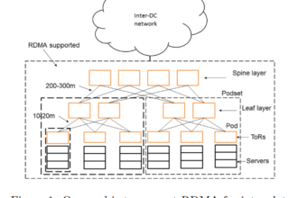 RDMA over Commodity Ethernet at Scale – 論文導讀 RDMA over Commodity Ethernet at Scale – 論文導讀