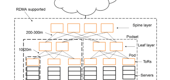 RDMA over Commodity Ethernet at Scale – 論文導讀 RDMA over Commodity Ethernet at Scale – 論文導讀