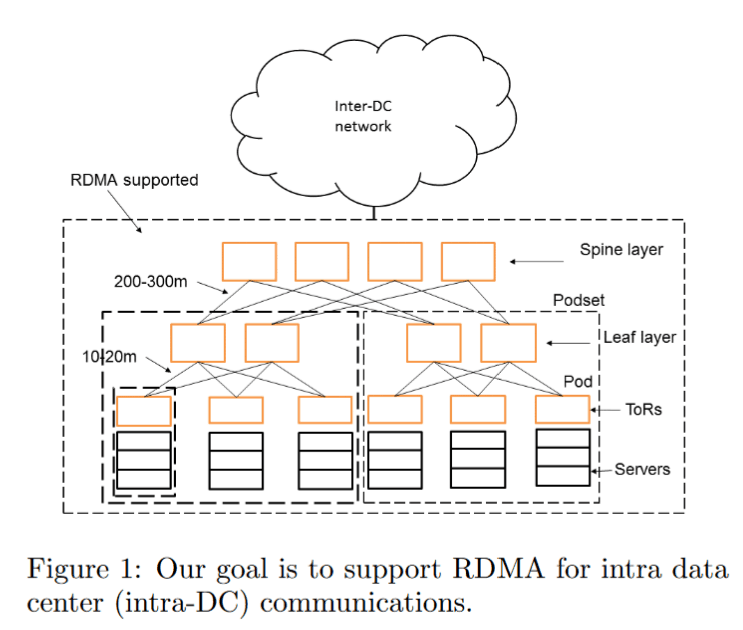 RDMA over Commodity Ethernet at Scale – 論文導讀